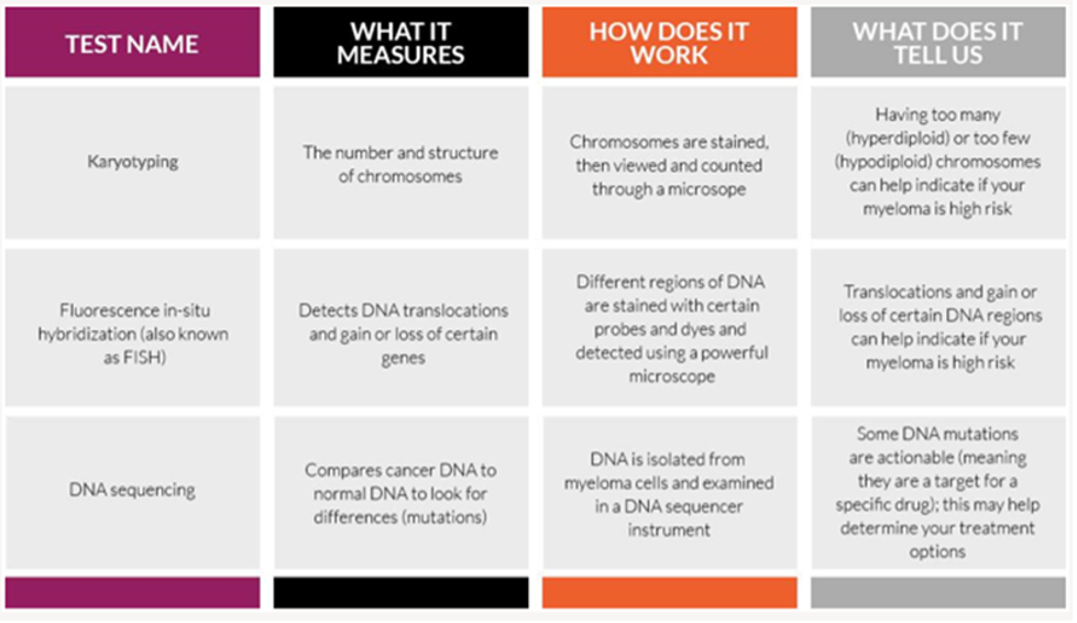 Table showing types of tests in genome sequencing, what they measure, how they work, and what they tell you.