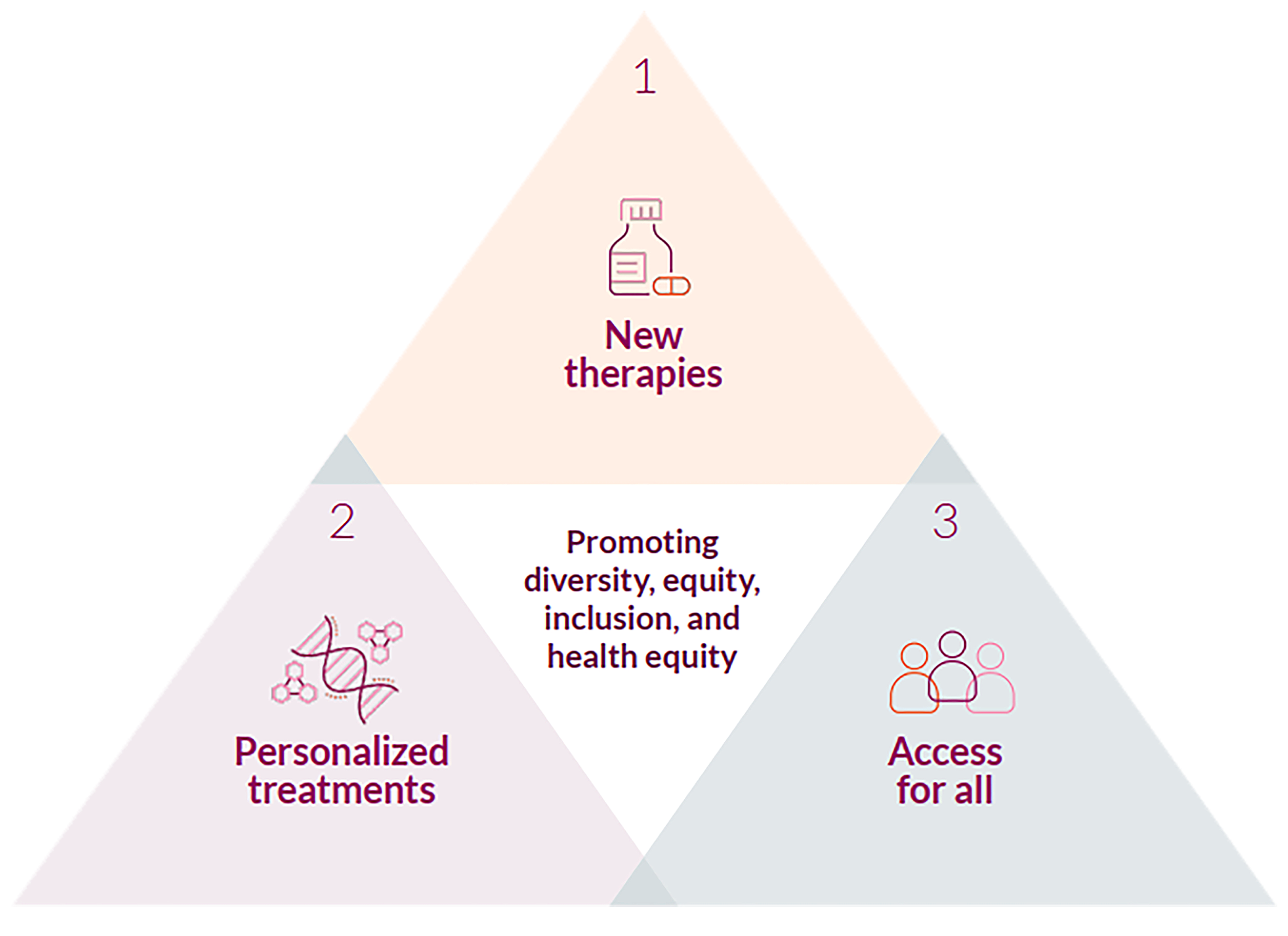 Pyramid diagram showing new therapies, personalized treatments, and access for all promoting diversity, equity, inclusion, and health equity.